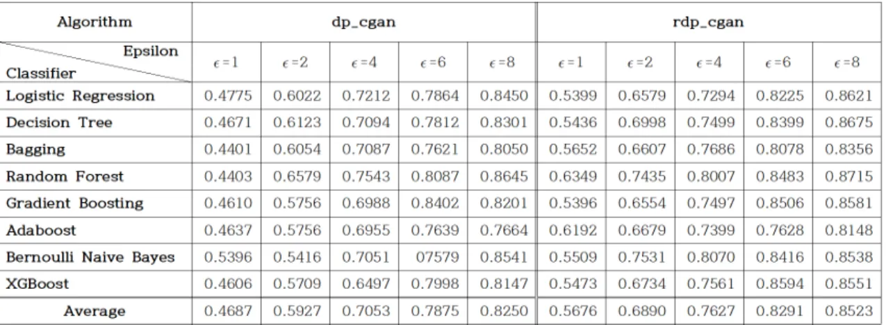 Table 5. AUROC comparison across 8 classifiers trained on the synthetic adult dataset generated by dp_cgan and rdp_cgan with various  (with      )