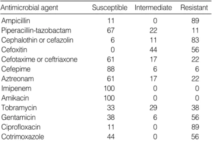 Table 3. Characteristics of CMY-2  -lactamase-producing E. coli isolates