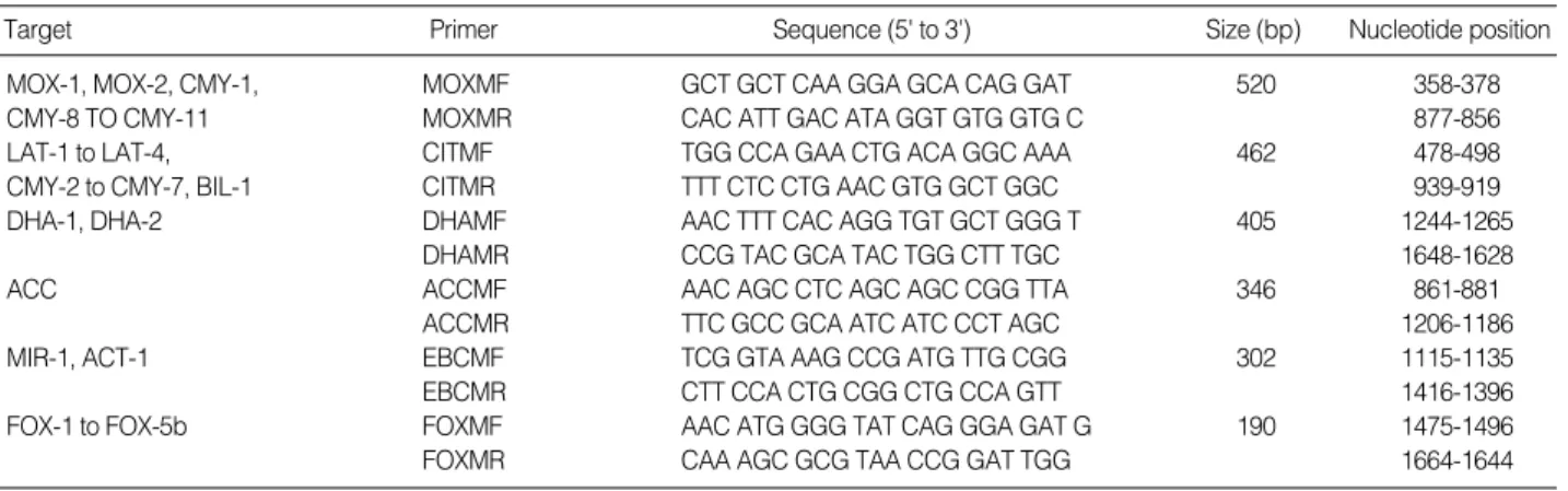 Table 1.  Primers used for amplification*
