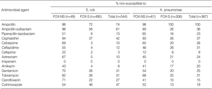 Table 2.  The rate of non-susceptible E. coli and K. pneumoniae isolates according to susceptibility of cefoxitin