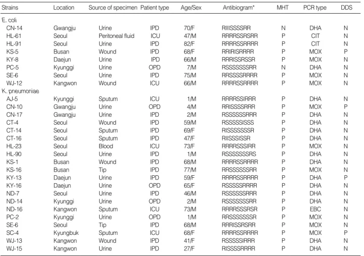 Table 3.  Characteristics of the plasmid-mediated AmpC  -lactamase producing E. coli and K
