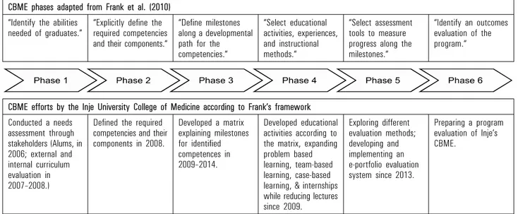 Figure 1.  Different phases of CBME preparations implemented at Inje University College of Medicine and its accomplishments