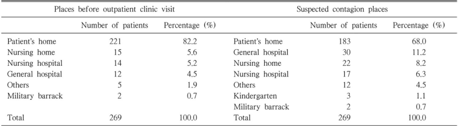 Table 2.  Places before outpatient clinic visit and suspected contagion places