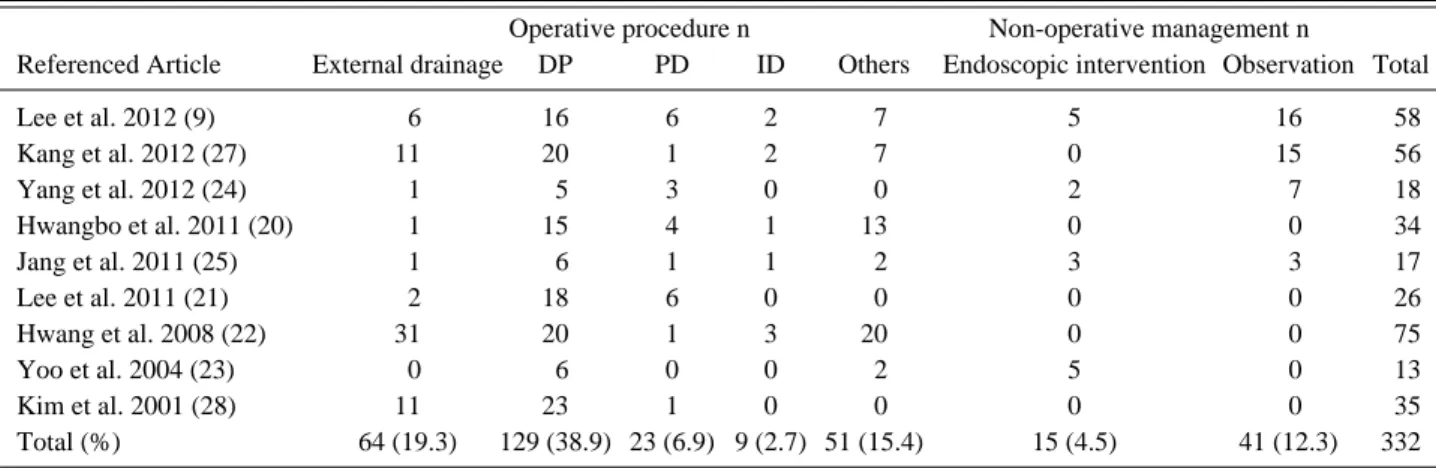 Table 4. Type of Operative Procedure
