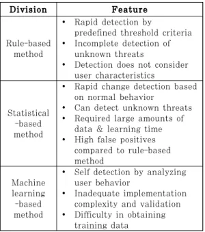 Fig. 1. Model for Detection of Internal Information Leak SymptomDivision FeatureRule-basedmethodŸ Rapid detection by