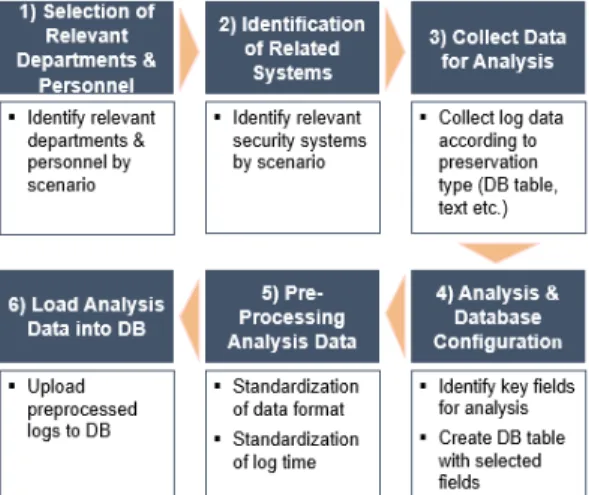 Fig. 2. Data Collection &amp; Constructing Analysis Environment 던 정보유출 예방활동을 정보유출 시나리오에 기반으로 한 유기적인 대응체계로 전환하기 위해서는 내부정보 유출경로 식별을 시스템 및 매체 관점이 아닌사람의 행위 관점으로 경로를 식별할 필요가 있다.내부정보 유출의 주체는 사람이기 때문에 “누가”, “언제”, “어떤 정보를”, “어디서”, “어떻게”, 그리고 “왜”의5W1H 관점으로 유출경로를 식별