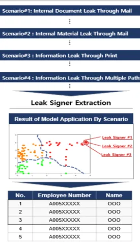 Fig. 3. Data Analysis &amp; Leak Signer Extraction