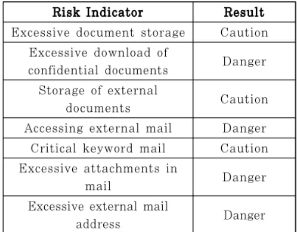 Table 4. Results of the Risk Indicator of the A Researcher No Individual Verification Results AccessDBQuery Counts 1 Automatically query application execution 34 2 Master Query 1 3 A month inquiry of comprehensive information table 1