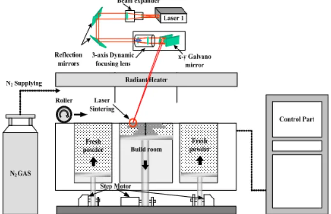 Fig.  3  Radiant  heater  for  powder  preheating  and  IR  sensor Laser Beam expenderReflection mirrors 3-axis Dynamicfocusing lens x-y GalvanomirrorTarget surface
