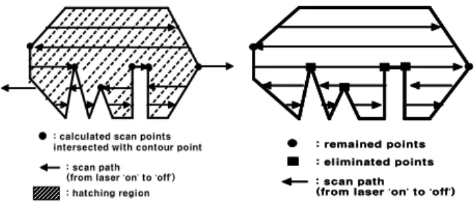 Fig.  6  Wrong  and  modified  scan  pathFig.  5  SLS  sintering  process