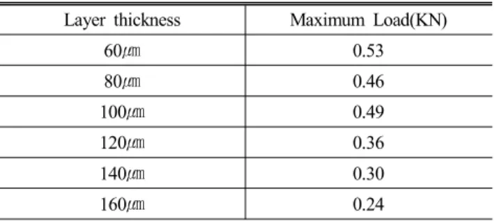 Table  4  Maximum  tensile  load  with  layer  thickness Layer  thickness Maximum  Load(KN)