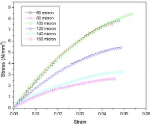 Table  5  The  modulus  of  elasticity  with  layer  thickness Layer  thickness 60㎛ 80㎛ 100㎛ 120㎛ 140㎛ 160㎛
