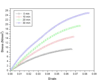 Table  7  Width  and  thickness  with  curing  time Curing  time Specimen  Width Specimen  Thickness 