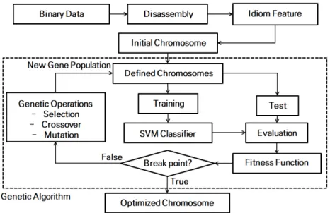 Fig. 4. proposed non-probability model. Genetic algorithms are used to build optimization models for SVM and select features.