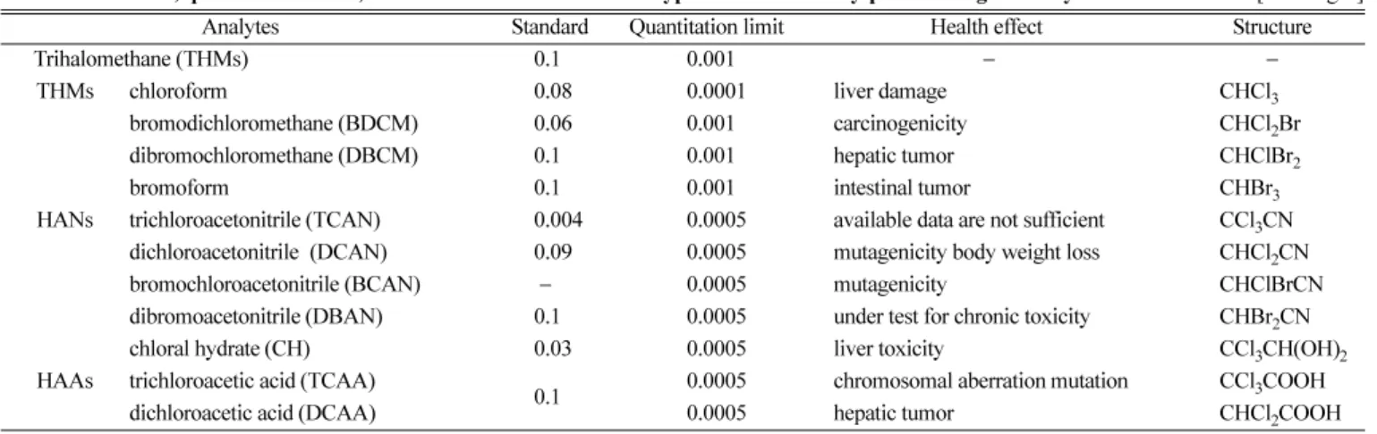 Table 1. Standards, quantitation limits, health effect and structures of typical disinfection by-products regulated by Korea                    [unit: mg/L]