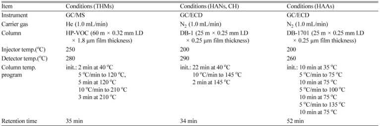 Table 2. Operating parameters for analysis of THMs, HANs, CH, and HAAs
