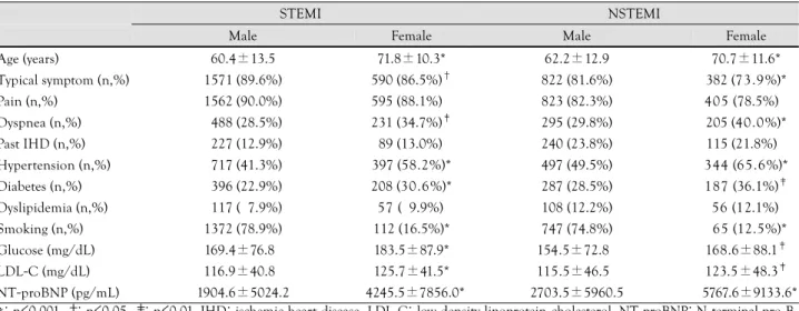 Table 2.  Coronary angiographic findings 