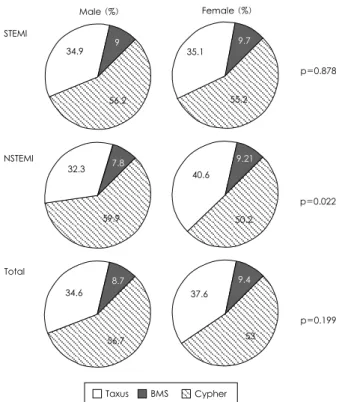 Table 5.  One month clinical follow-up for the development of major