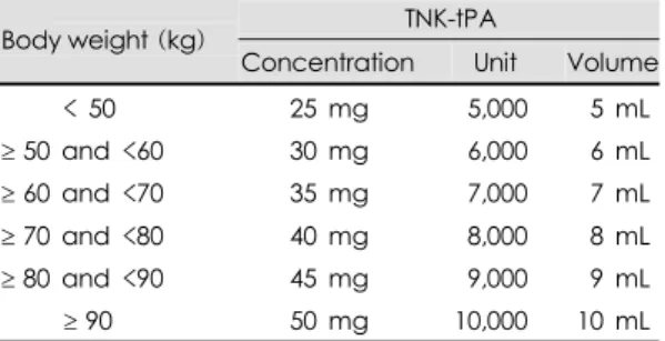 Table 1. Adjusted dosage of TNK-tPA according to body  weight 
