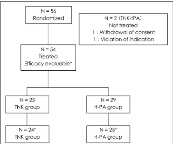 Fig. 1. Disposition of patients(* ： final evaluation). N = 56 Randomized N = 54 Treated Efficacy evaluable* N = 2 (TNK-tPA) Not treated  1：Withdrawal of consent 1：Violation of indication N = 25 TNK group N = 29 rt-PA group N = 24* TNK group N = 25* rt-PA g