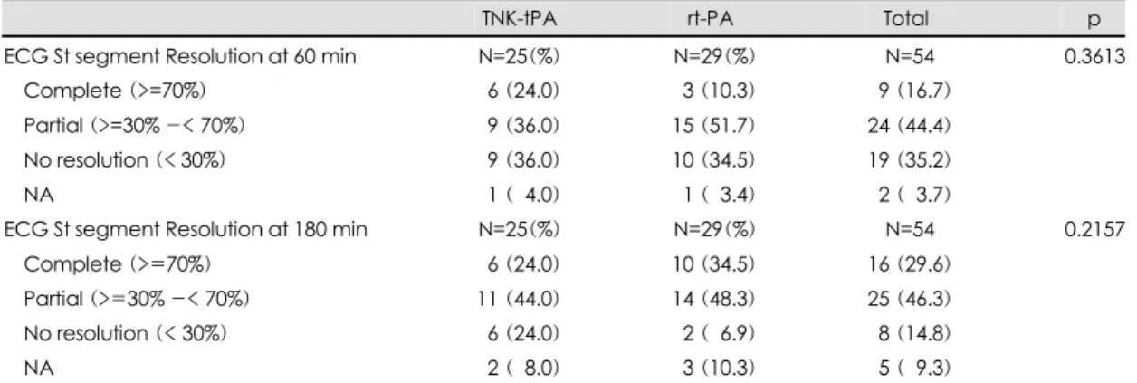 Table 4. ST segment resolution after thrombolytic therapy 