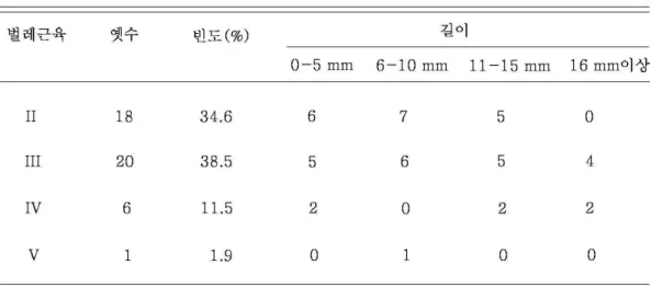 표 표 표 1 1 1.한국 성인 52손에서 벌레근육 힘살이 손목굴 속으로 들어간 길이