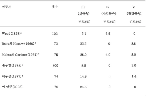 표 표 표 3 3 3.벌레근육의 모양 변이와 다른 연구결과와 비교