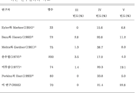 표 표 표 4 4 4. . .벌레근육이 두 가닥으로 나뉘어져 닿는 빈도와 다른 연구결과와 비교