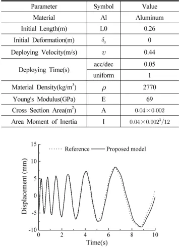 Table 1 Simulation parameters of the numerical model