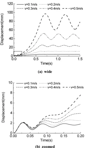Fig. 7 Comparison of self-damping effects with the velocity varied