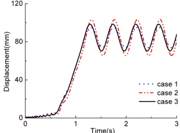 Table 2 Errors between the 2-stage deploying beam model  and the simple deploying beam as the number of  elements increases