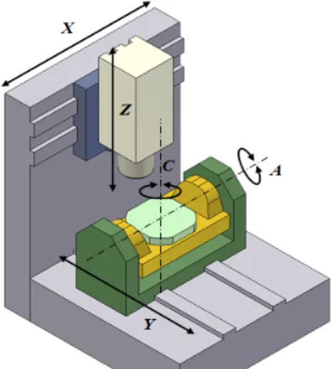 Fig. 2 Geometric errors of a rotary table