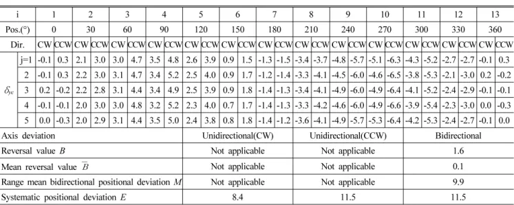 Table 3 Test result for radial error  δ yc  (Unit:  μm)