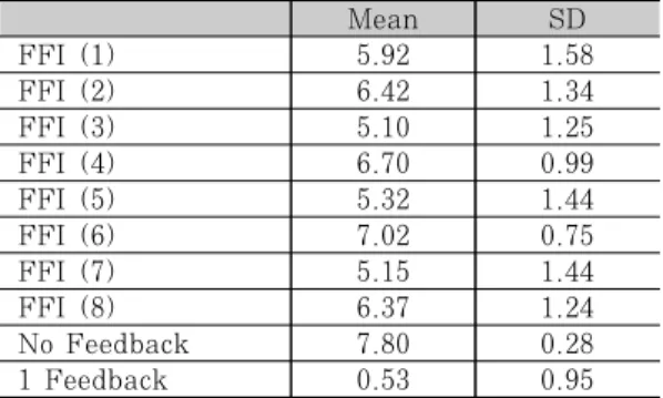 Table 6. Descriptive Statistics for Levenshtein Distance VI. 토 론 6.1 연구 한계점 본 논문에서는 시선 기반 패스워드 입력의 보안성 을 높이기 위해 FFI를 제안하였다