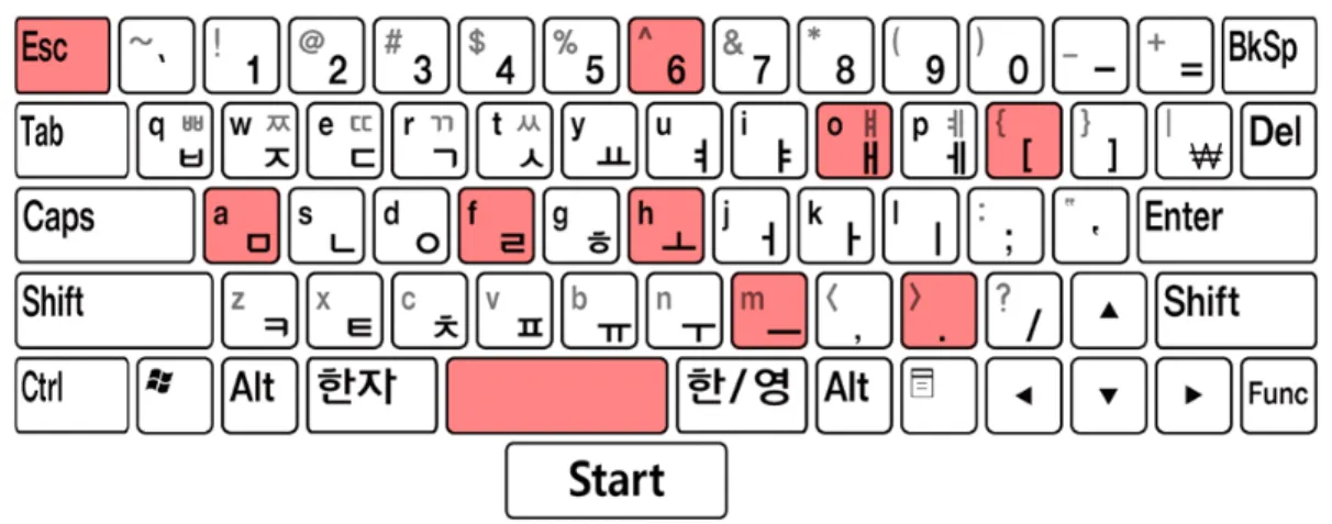 Fig. 2. Typing ‘f’ using FFI 1920x1080 (FHD)를 사용하였으며 모니터 아래에 아이트랙커를 부착하였다. 실험 참여자들은 Fig
