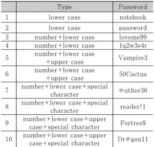 Table 2. Descriptive Statistics for Input Time무런 피드백이 없는 방법l1 Feedback: 사용자가 입력한 문자 키에 대해서만 피드백을 주는 방법또한 입력 방법들의 각 설정값을 동일하게 하였다