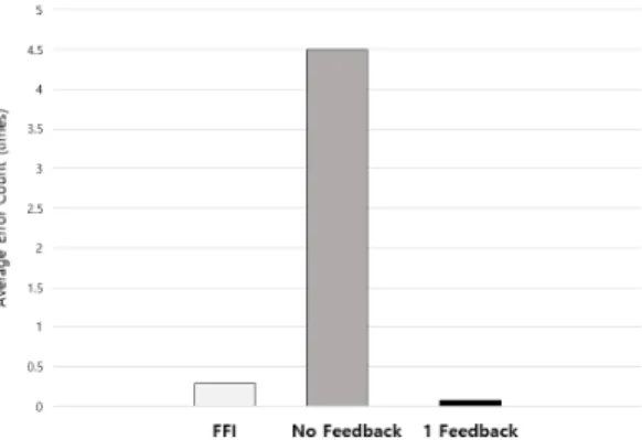 Fig. 5. Average Error Count for Input Method