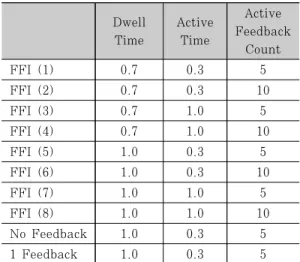 Table 5. Value Used in Safety Experiments 을 미치는 것을 보였다. V. 보안성 평가 5.1 실험 준비 및 참여자 참여자는 총 12명으로, 남성 11명, 여성 1명으로 구성되었다