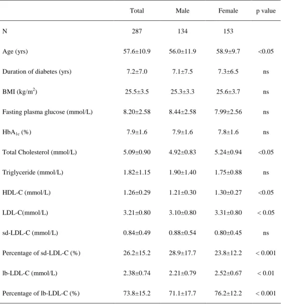 Table 1. Clinical characteristics according to gender 