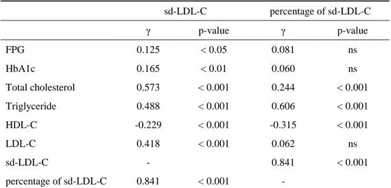 Table  4.  Pearson  correlation  coefficient  between  sd-LDL-C,  percentage  of  sd-LDL-C  and  other parameters      sd-LDL-C  percentage of sd-LDL-C      γ p-value  γ p-value  FPG  0.125  &lt; 0.05  0.081    ns  HbA1c  0.165  &lt; 0.01  0.060    ns  Tot