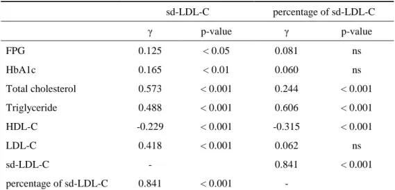 Table  4.  Pearson  correlation  coefficient  between  sd-LDL-C,  percentage  of  sd-LDL-C  and  other parameters      sd-LDL-C  percentage of sd-LDL-C      γ p-value  γ p-value  FPG  0.125  < 0.05  0.081    ns  HbA1c  0.165  < 0.01  0.060    ns  Tot