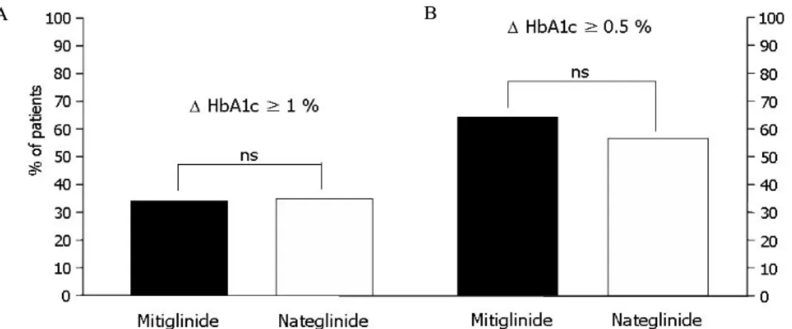 Fig. 3. The % of patients according to the HbA1c reductions after 12 week treatment. A, △ HbA1c ≥ 1%; B, △