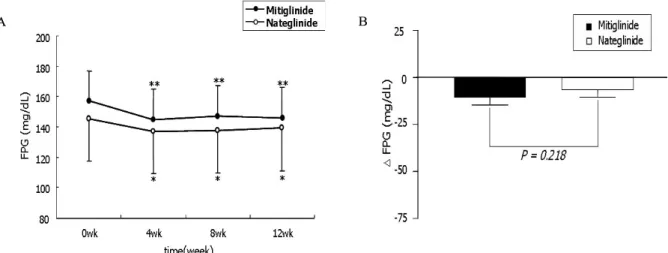 Fig. 5. The change of PPG 1 hr level. A, The graph shows the changes in PPG 1 hr for two groups for 12 weeks by