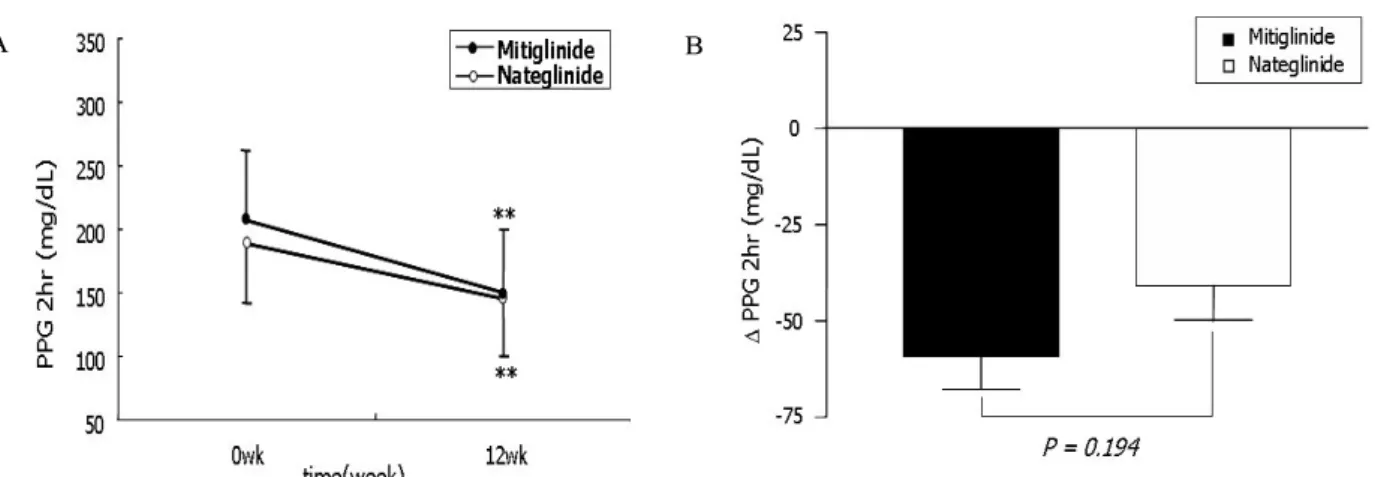 Fig. 6. The change of PPG 2 hr level. A, The graph shows the changes in PPG 2hr for two groups for 12 weeks by