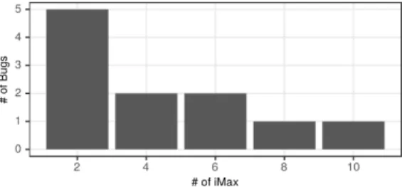 Fig. 6. Number of bugs according to number of statements