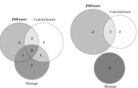 Fig. 7. Compare unique bug pool on JavaScript engine which is release compiled(ChakraCore, JavaScriptCore)나누어 실험을 진행했다