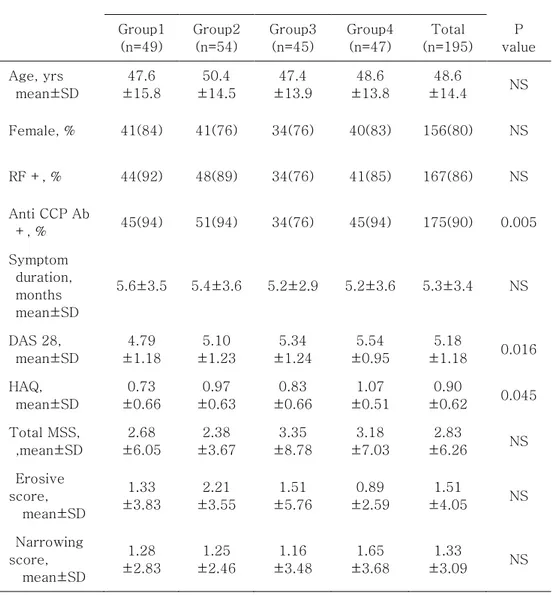 Table 1. Baseline demographic and disease characteristics  Treatment group Group1 (n=49) Group2(n=54) Group3(n=45) Group4(n=47) Total (n=195) P  value Age, yrs  mean±SD 47.6  ±15.8 50.4  ±14.5 47.4 ±13.9 48.6  ±13.8 48.6 ±14.4 NS Female, % 41(84) 41(76) 34
