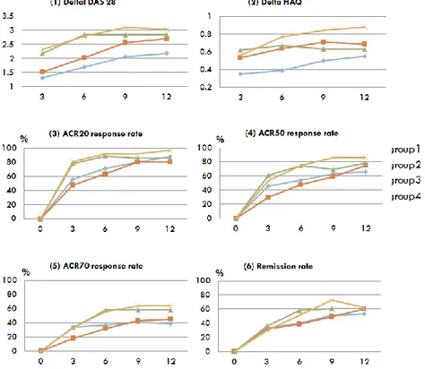 Figure 2. Clinical outcomes. DAS28 = Disease Activity Score in 28 joints  (DAS28 of ≤ 2.6 indicates clinical remission); HAQ = Health Assessment  Questionnaire; ACR20= 20% improvement according to the ACR response  criteria; ACR50= 50% improvement accordin