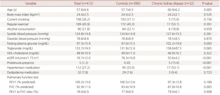 Table 2.  Univariate analysis of factors associated with chronic kidney  disease