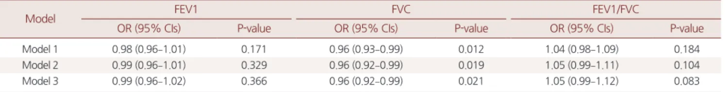 Table 3.  Odds ratios (ORs) and 95% confidence intervals (95% CIs) for chronic kidney disease according to pulmonary function